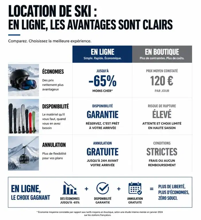 Infographie des avantages de la réservation de matériel de ski avec Alpinresorts