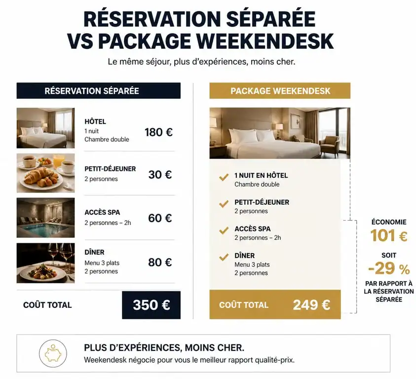 Comparatif des économies réalisées avec un package Weekendesk par rapport à une réservation séparée pour un avis sur Weekendesk