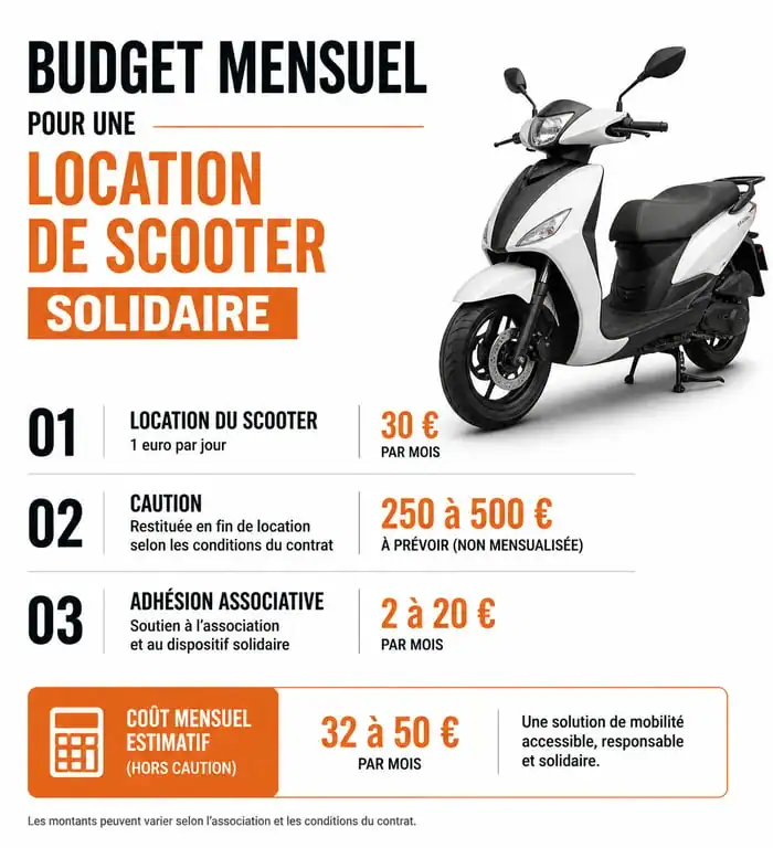 Infographie des coûts de la location de scooter à 1 euro par jour pour les demandeurs d'emploi