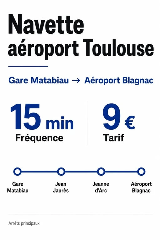 Infographie récapitulative des informations pratiques de la navette gare aéroport Toulouse
