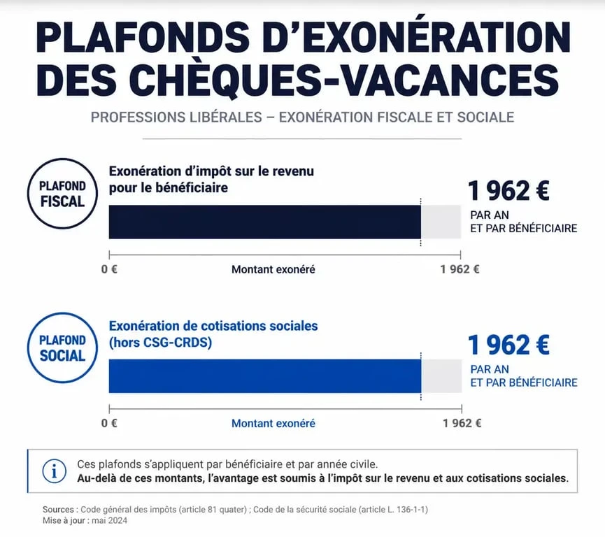 Infographie des plafonds d'exonération fiscale et sociale pour les chèques vacances en profession libérale
