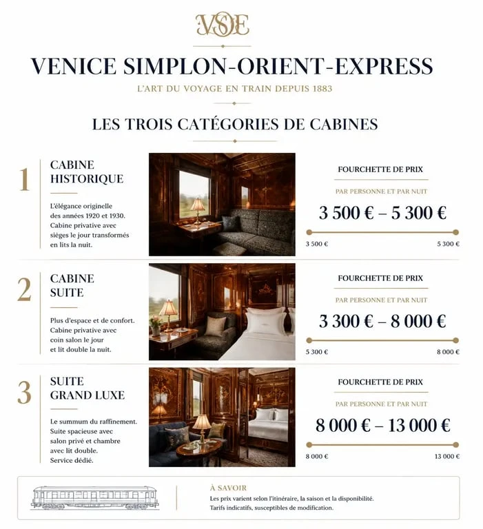 Tableau comparatif des prix des cabines du Venice Simplon-Orient-Express pour un voyage Paris-Venise
