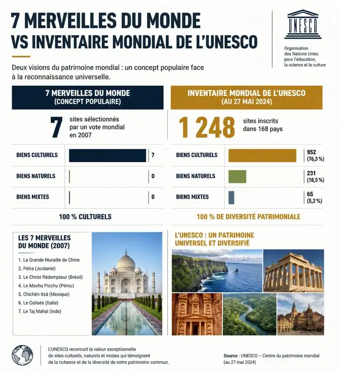 Infographie comparative entre les 7 merveilles du monde et la liste du patrimoine mondial UNESCO