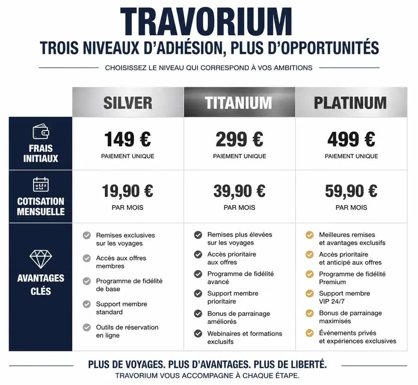 Comparatif des niveaux d'adhésion Travorium pour voyager moins cher