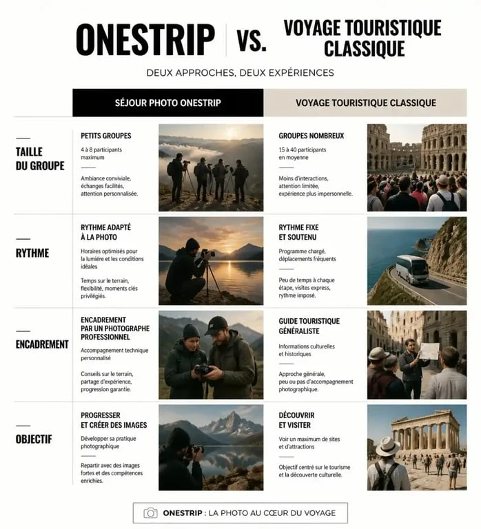 Infographie comparative entre un séjour photo OnesTrip et un circuit touristique classique pour illustrer les avantages du vlog voyage onestrip.