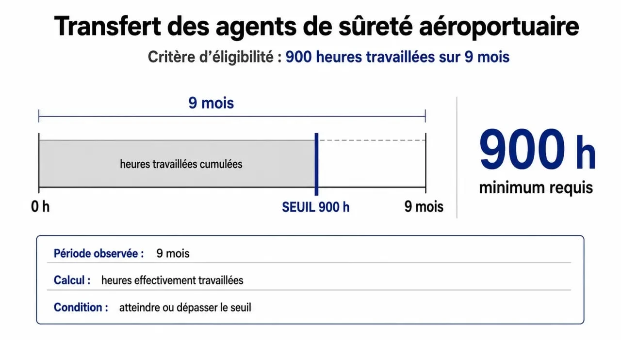 Infographie explicative des critères de transfert des agents de sûreté lors des grèves dans les aéroports français