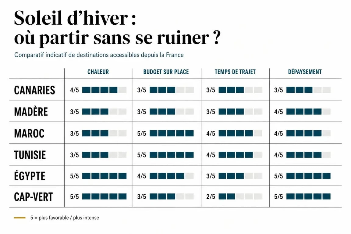 Destination soleil pas cher en hiver : comparatif visuel des meilleures destinations selon le budget et la chaleur