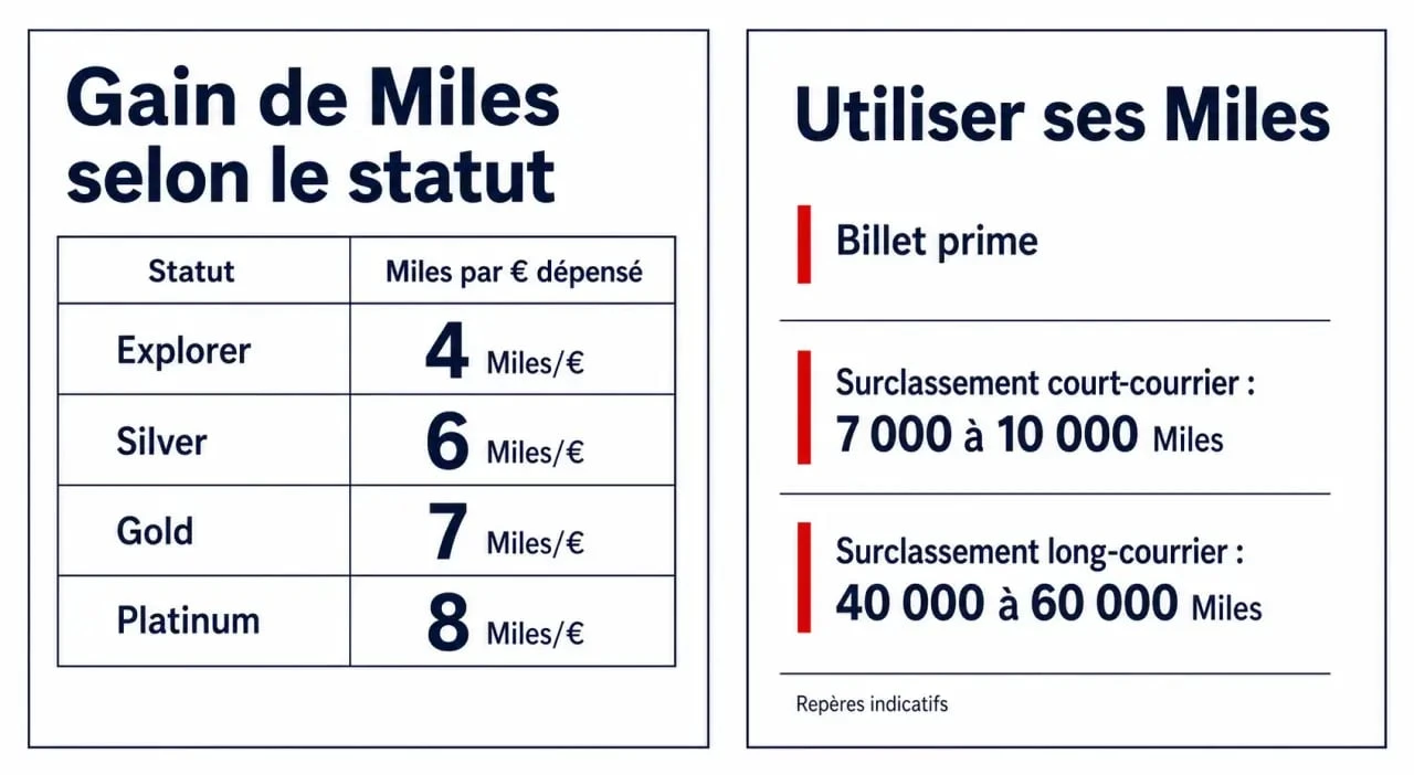 Tableau miles Air France : barème de gain Flying Blue et repères d’utilisation des Miles