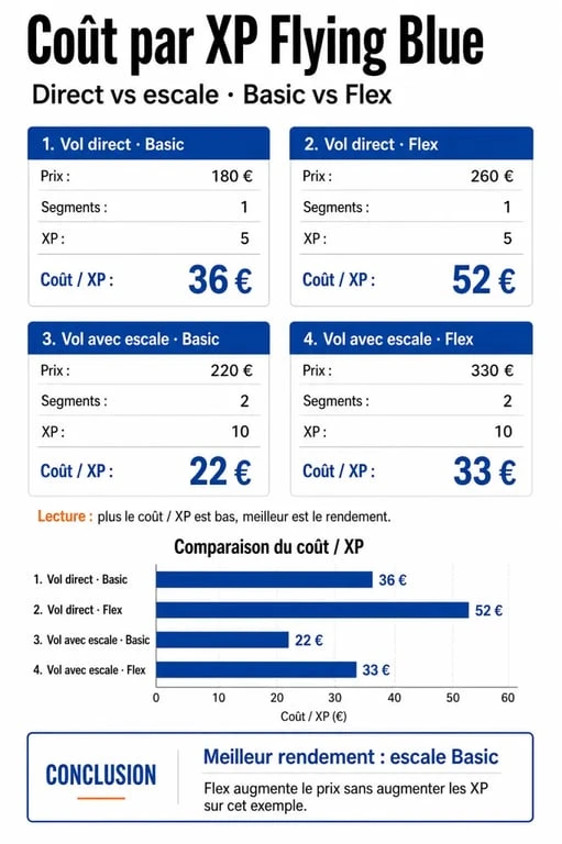 Simulateur calcul xp flying blue pour comparer le coût par XP entre vol direct, vol avec escale, Basic et Flex