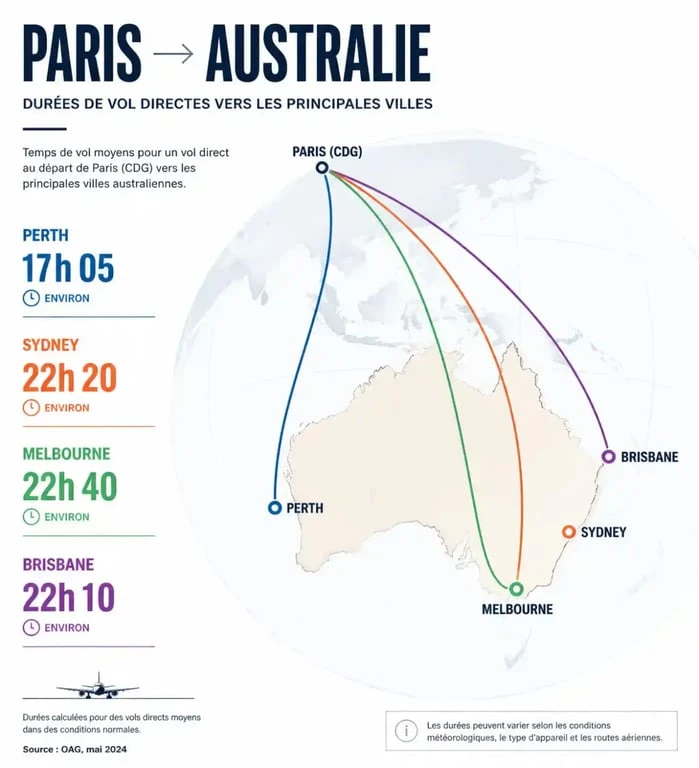 Infographie des temps de vol entre Paris et les principales villes d'Australie pour préparer votre voyage