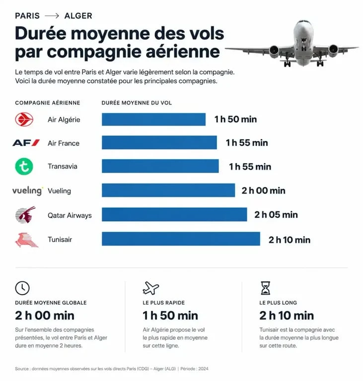 Temps de vol Paris Alger par compagnie aérienne