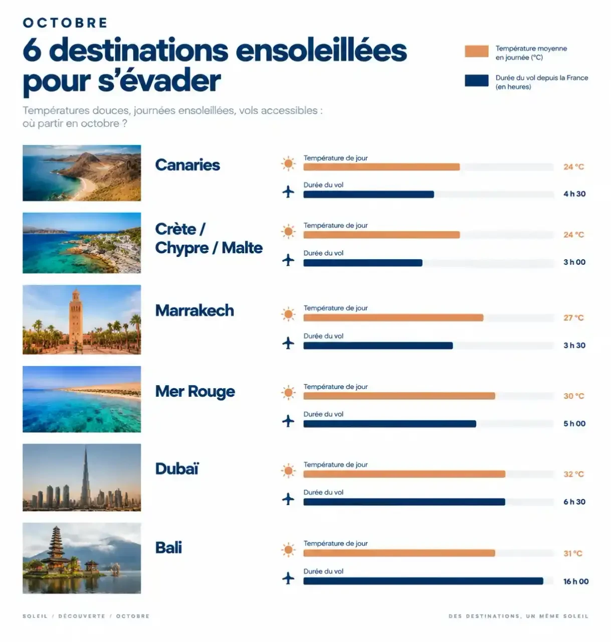 Où partir en octobre au soleil : comparatif des températures et des durées de vol par destination