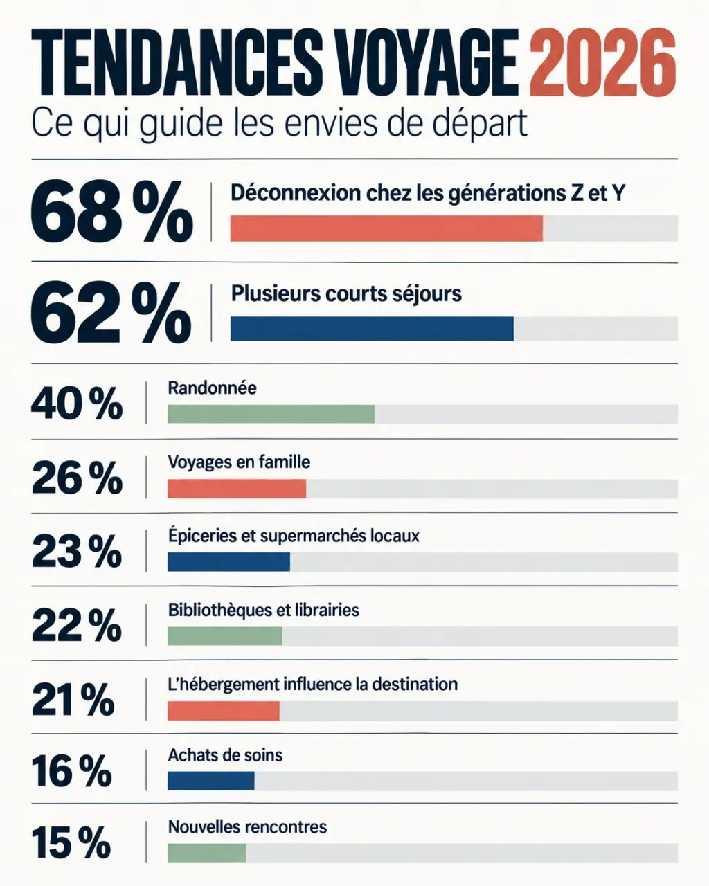Infographie des tendances voyage 2026 et des attentes des voyageurs